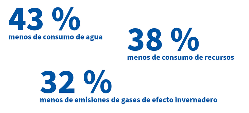 43 % menos de consumo de agua, 38 % menos de consumo de recursos, 32 % menos de emisiones de CO2