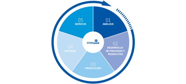 
			A circular diagram showing the five steps of the Storopack process 
